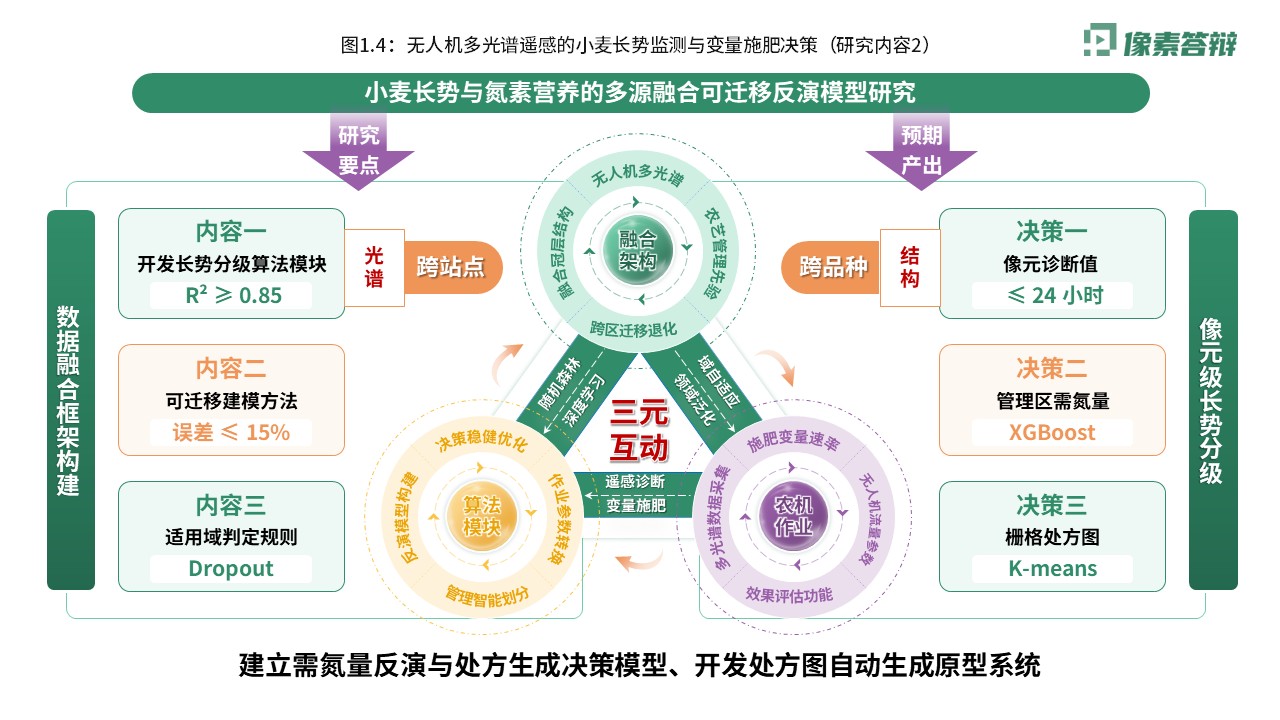 科研架构图（无人机光谱遥感-绿紫黄）第4页预览图