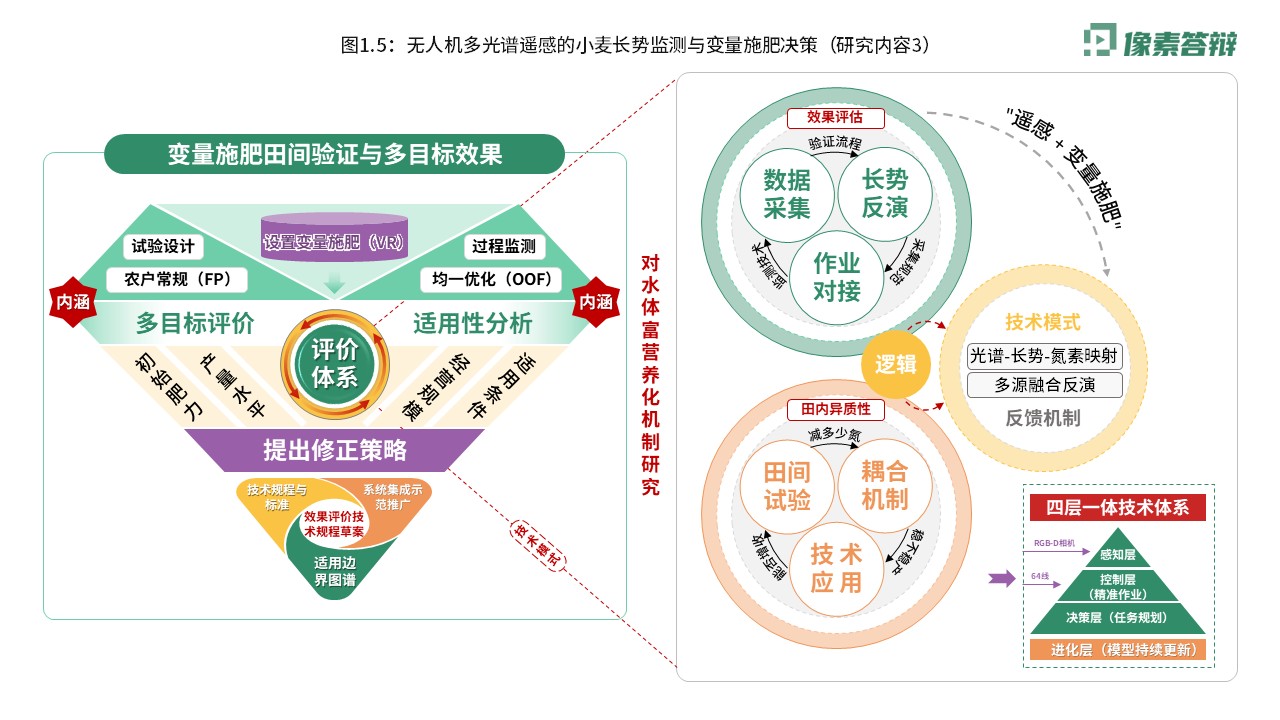 科研架构图（无人机光谱遥感-绿紫黄）第5页预览图