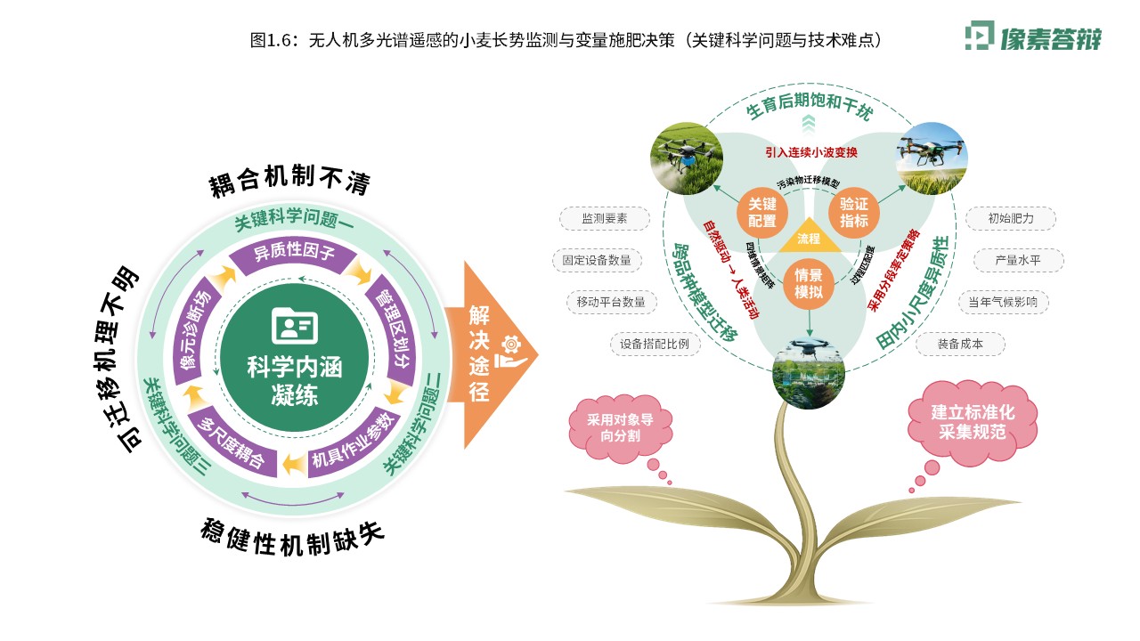 科研架构图（无人机光谱遥感-绿紫黄）第6页预览图