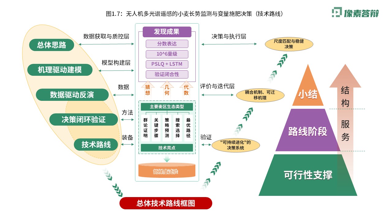 科研架构图（无人机光谱遥感-绿紫黄）第7页预览图