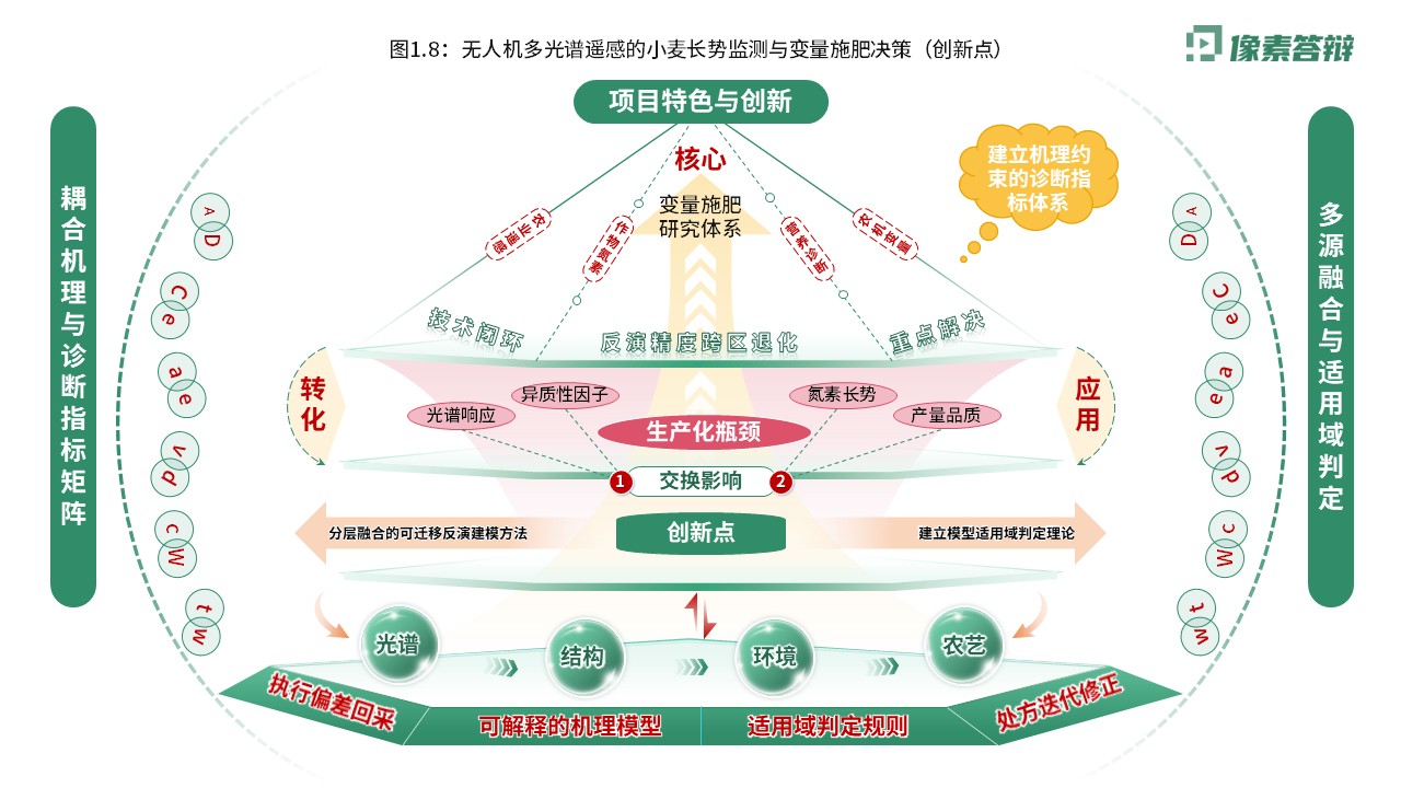 科研架构图（无人机光谱遥感-绿紫黄）第8页预览图