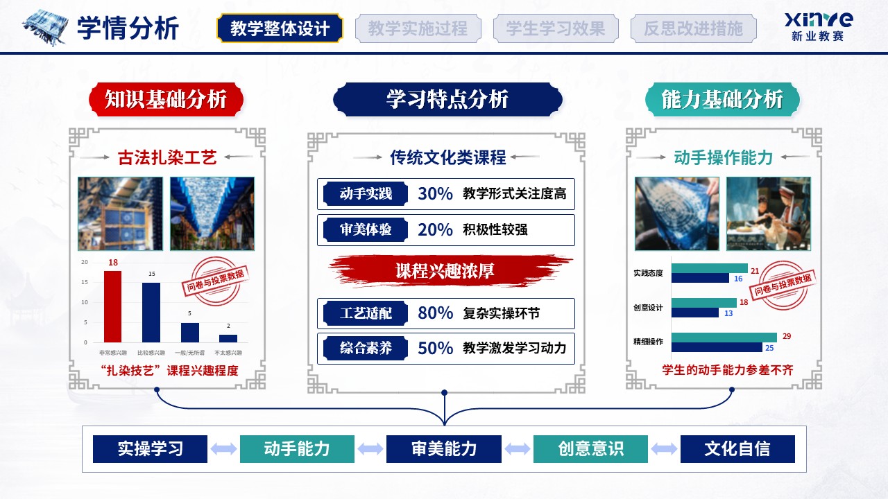 教学实施报告（扎染非遗赋能美育课堂-蓝绿红）第2页预览图