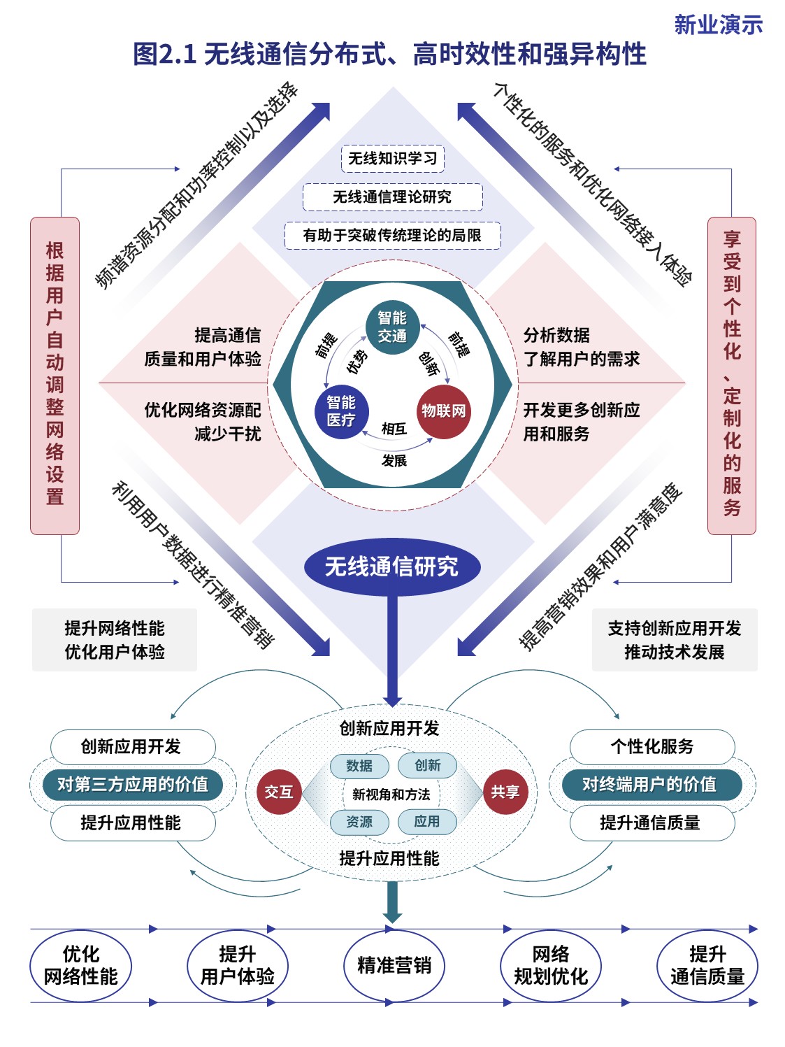 16-1科研架构图(无线通信大数据-蓝红）第2页预览图