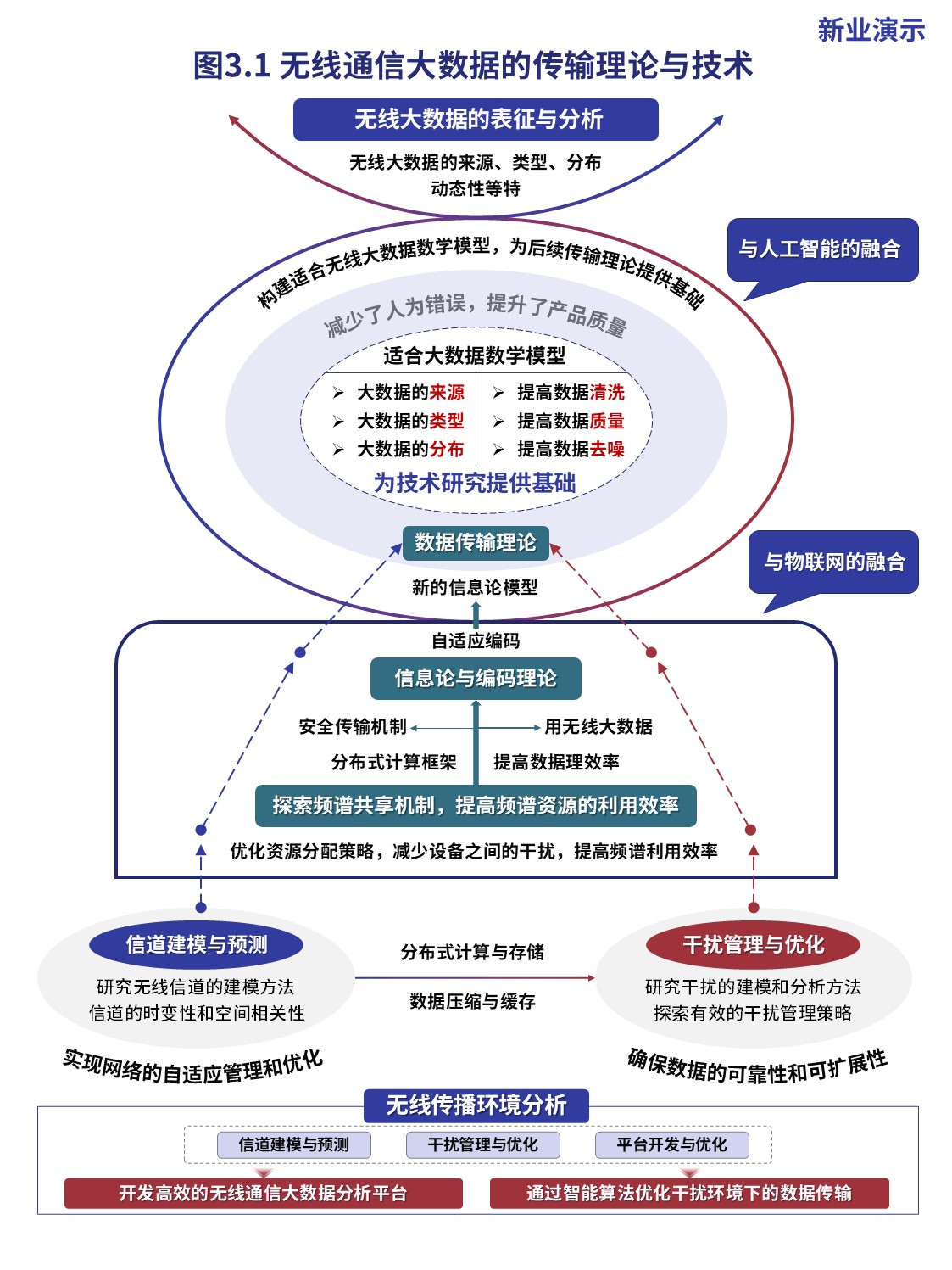 16-1科研架构图(无线通信大数据-蓝红）第3页预览图