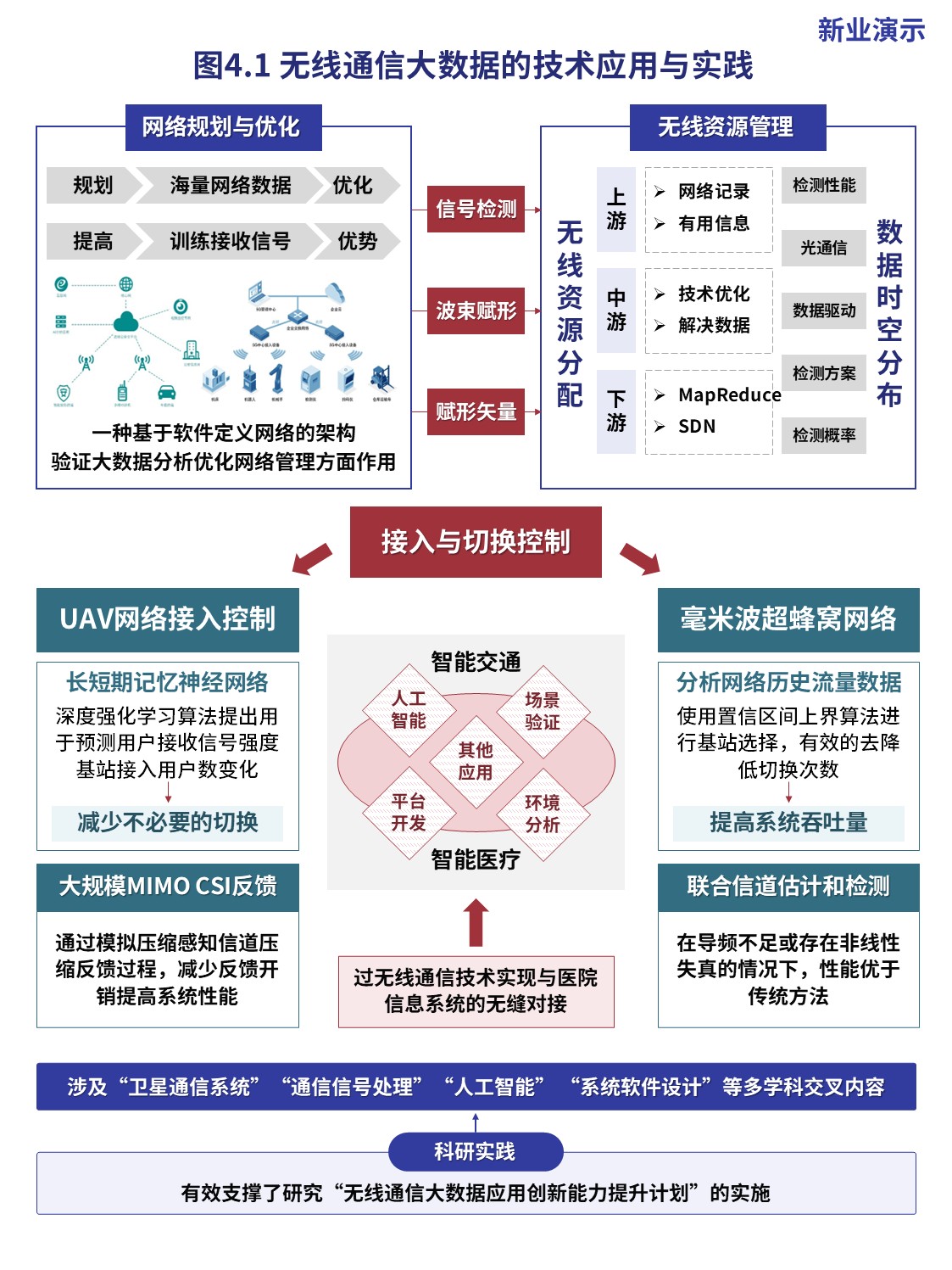 16-1科研架构图(无线通信大数据-蓝红）第4页预览图
