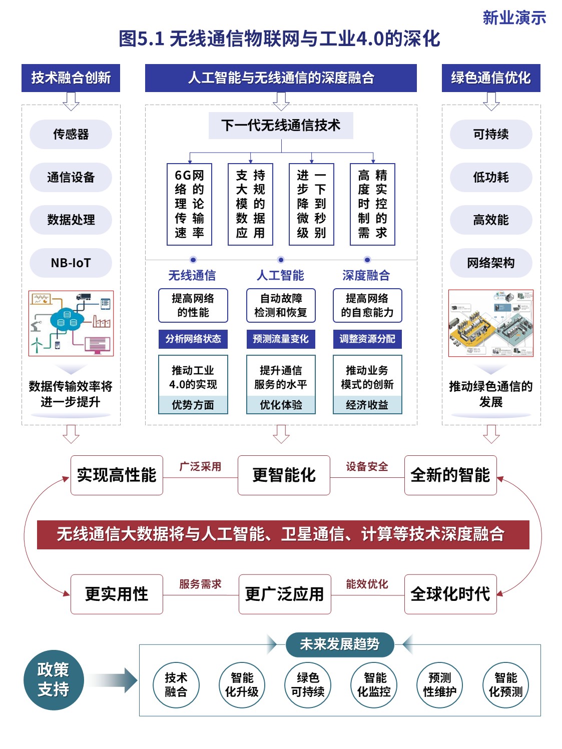 16-1科研架构图(无线通信大数据-蓝红）第5页预览图