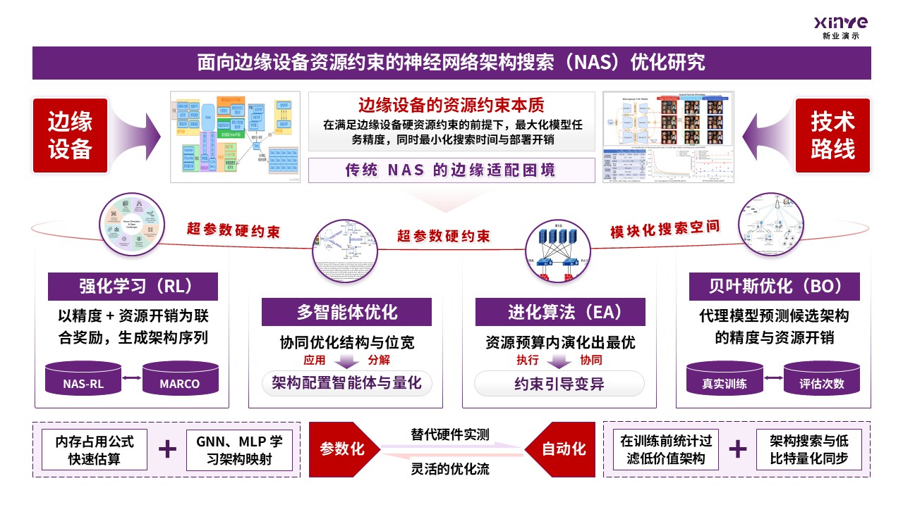 48-2科研架构图（大模型轻量化-紫红）第2页预览图