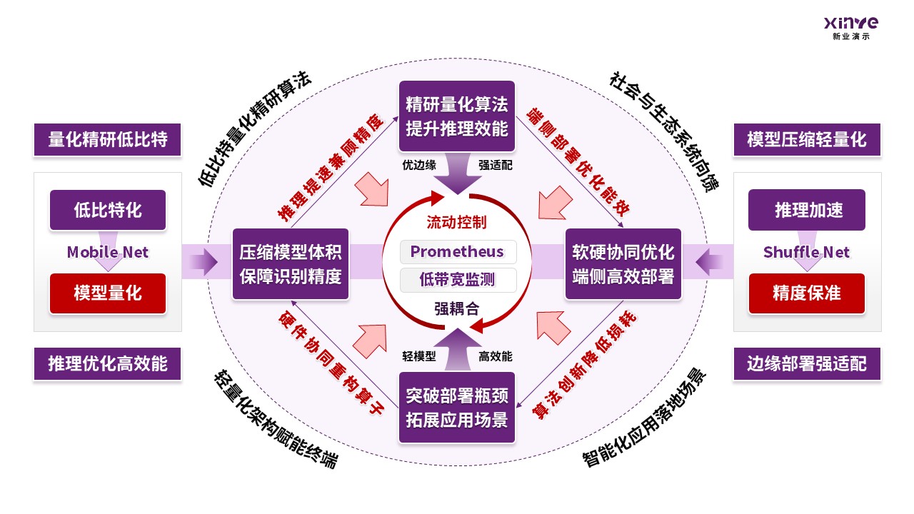 48-2科研架构图（大模型轻量化-紫红）第3页预览图