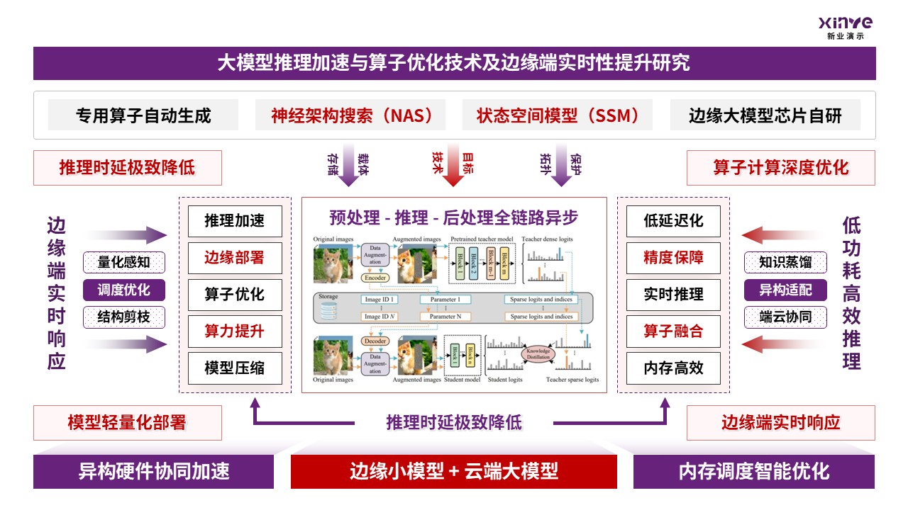 48-2科研架构图（大模型轻量化-紫红）第4页预览图