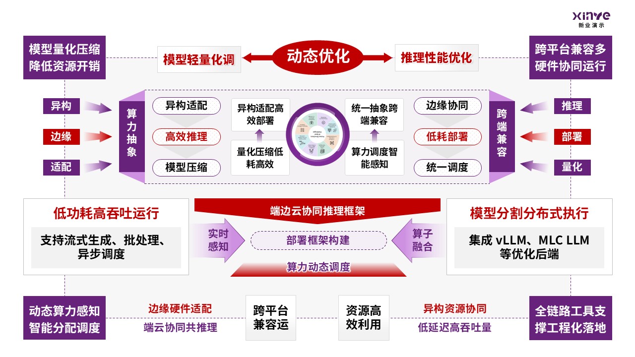 48-2科研架构图（大模型轻量化-紫红）第6页预览图