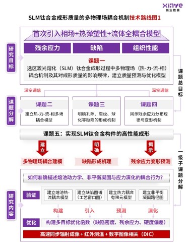 69-2技术路线图(SLM钛合金-紫)