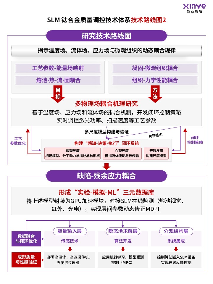 69-2技术路线图（SLM钛合金-紫）第2页预览图