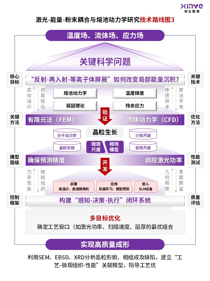69-2技术路线图（SLM钛合金-紫）第3页预览图