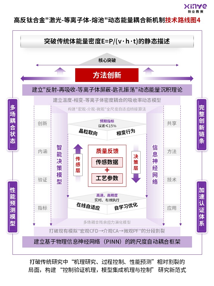 69-2技术路线图（SLM钛合金-紫）第4页预览图