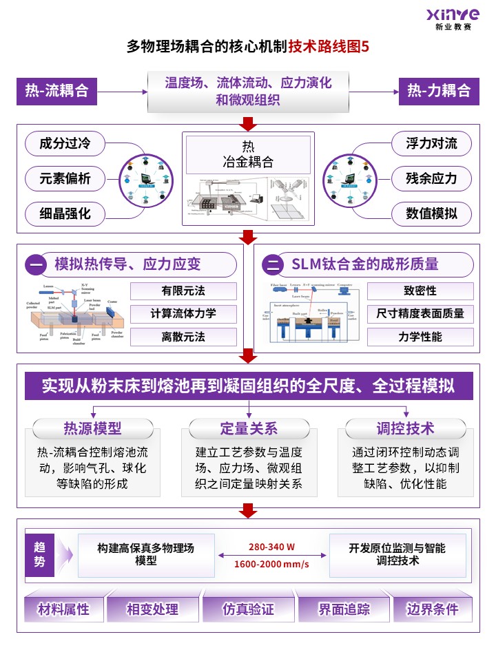 69-2技术路线图（SLM钛合金-紫）第5页预览图