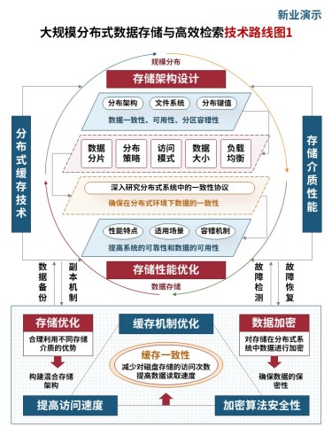36-1技术路线图(高效检索技术-红蓝橙)