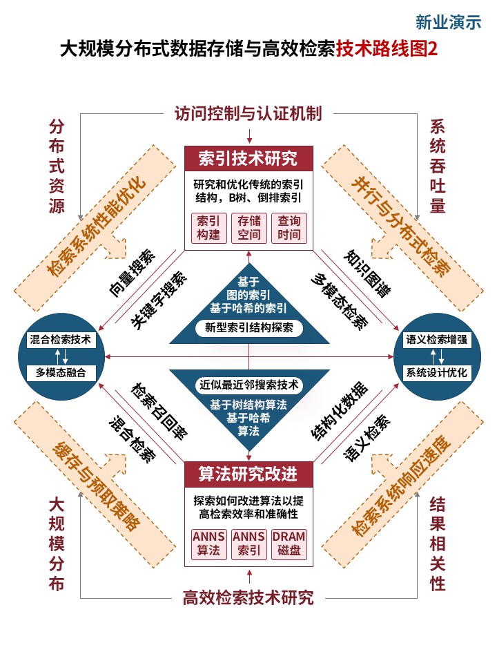 36-1技术路线图（高效检索技术-红蓝橙）第2页预览图