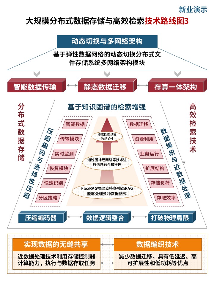 36-1技术路线图（高效检索技术-红蓝橙）第3页预览图