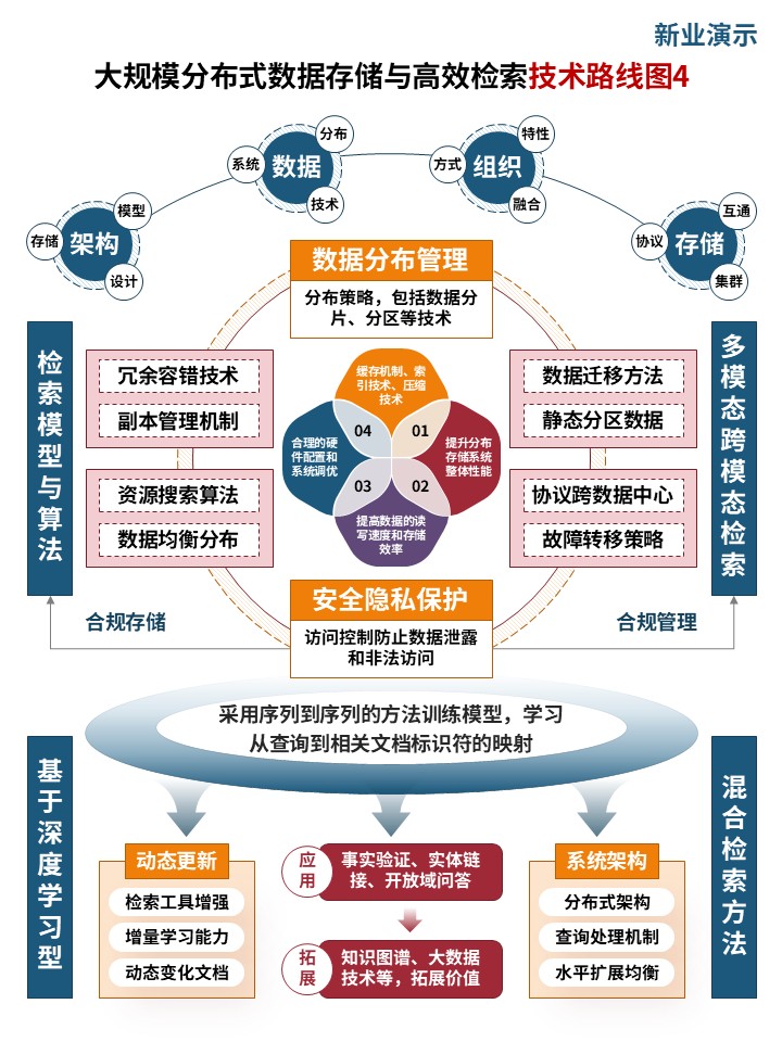 36-1技术路线图（高效检索技术-红蓝橙）第4页预览图