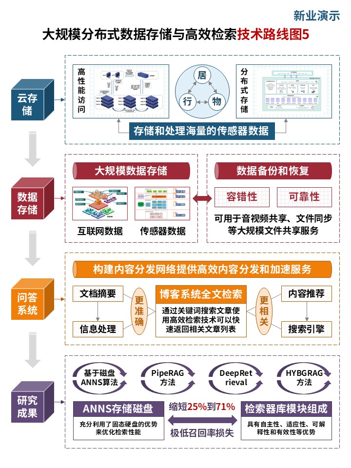 36-1技术路线图（高效检索技术-红蓝橙）第5页预览图