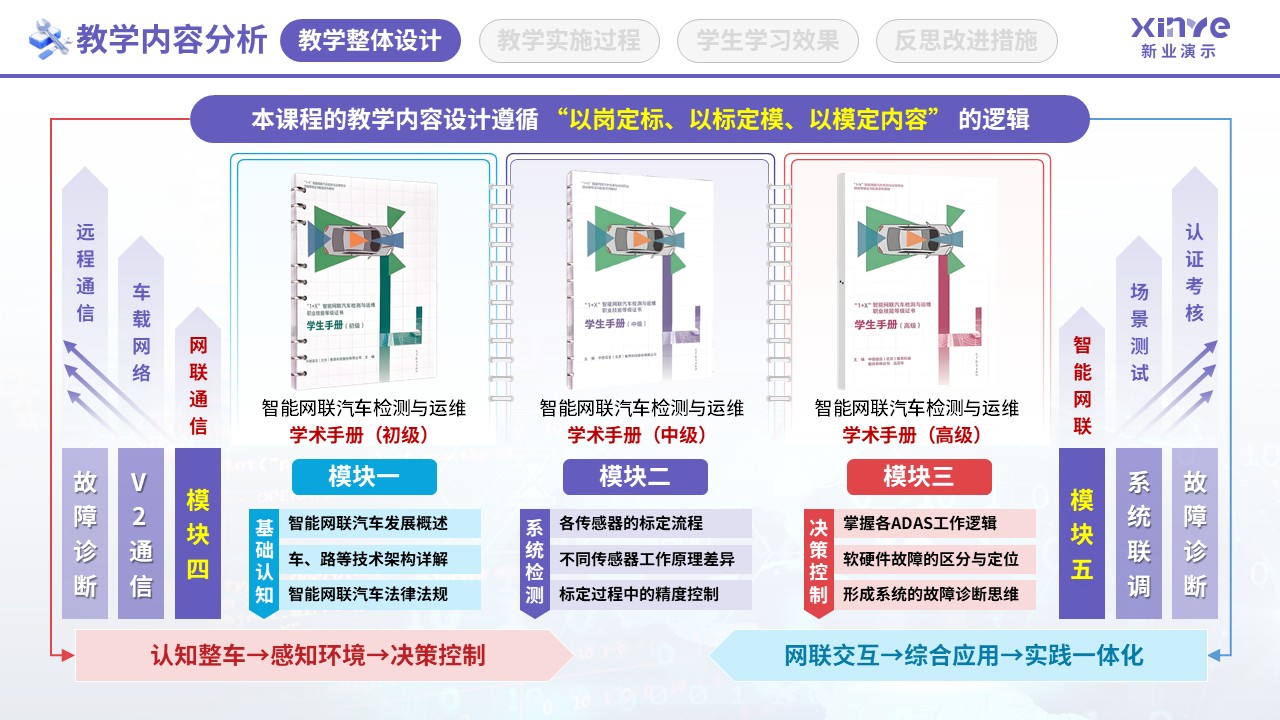 教学实施报告（智能网联汽车检测-紫红蓝）第2页预览图