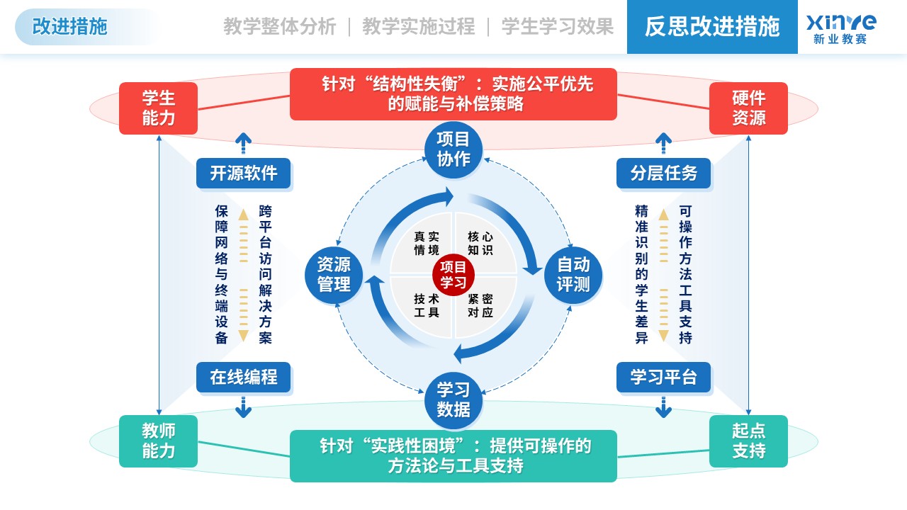 教学实施报告（信息技术-蓝粉黄）第11页预览图