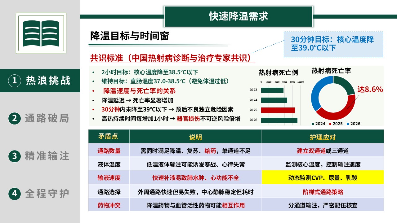 369期-护理创新成果-热射病患者的精准循环复苏与静脉治疗第7页预览