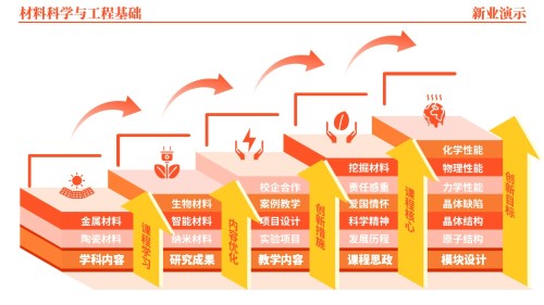 45-2《材料科学与工程基础架构图》(橙色)