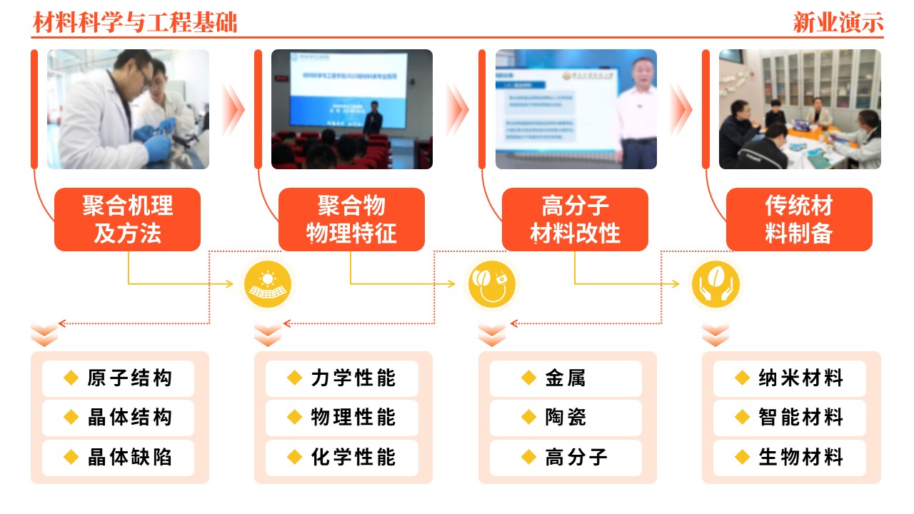 45-2《材料科学与工程基础架构图》（橙色）第7页预览图