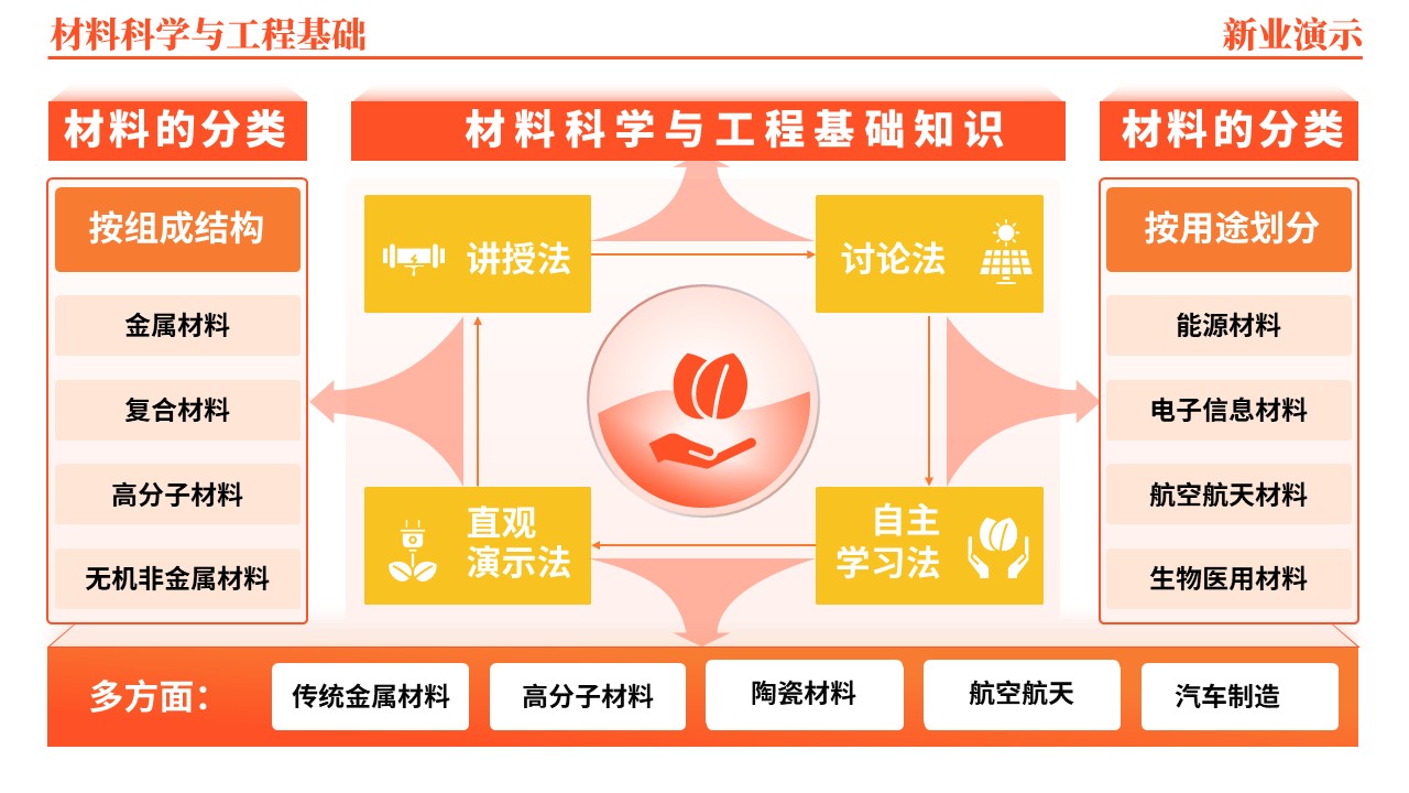 45-2《材料科学与工程基础架构图》（橙色）第10页预览图