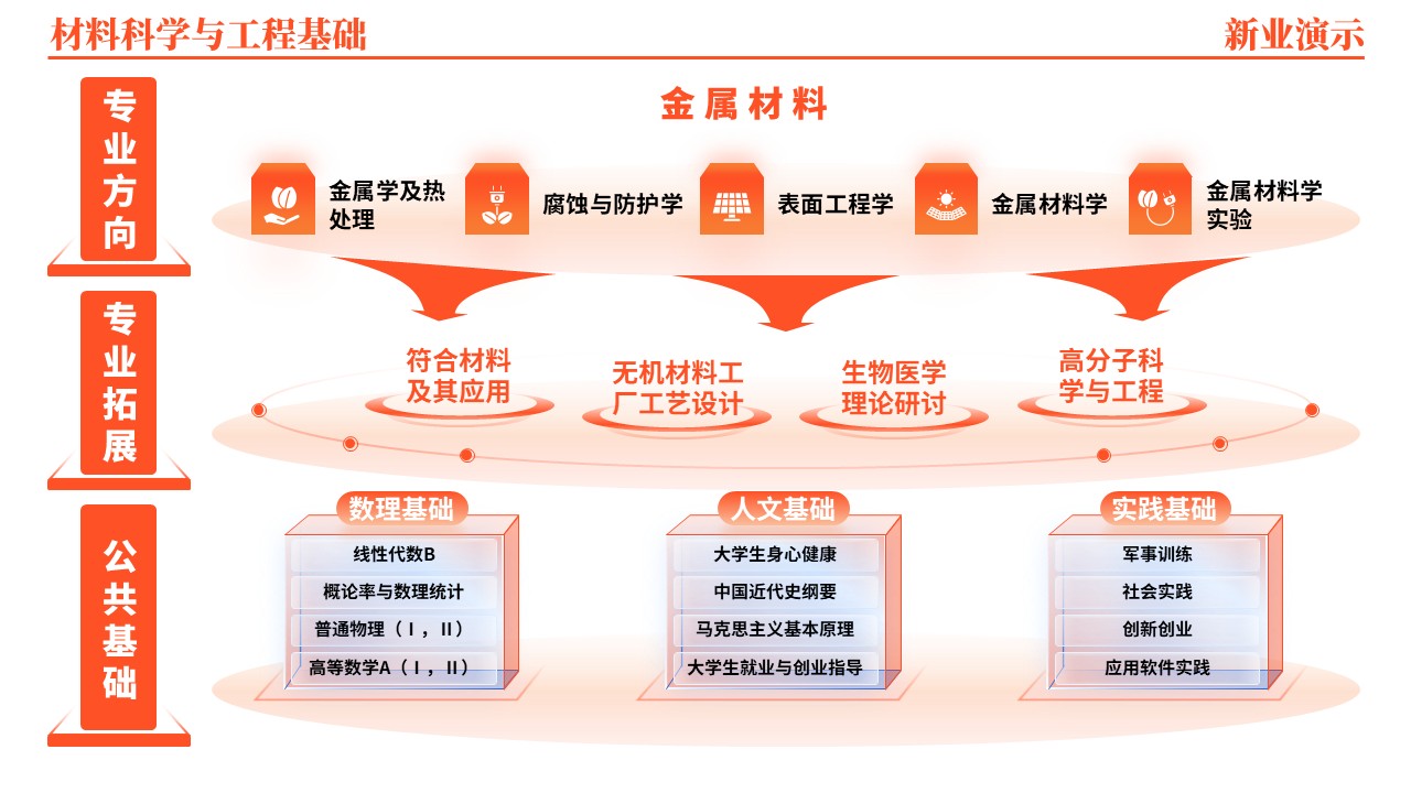 45-2《材料科学与工程基础架构图》（橙色）第12页预览图