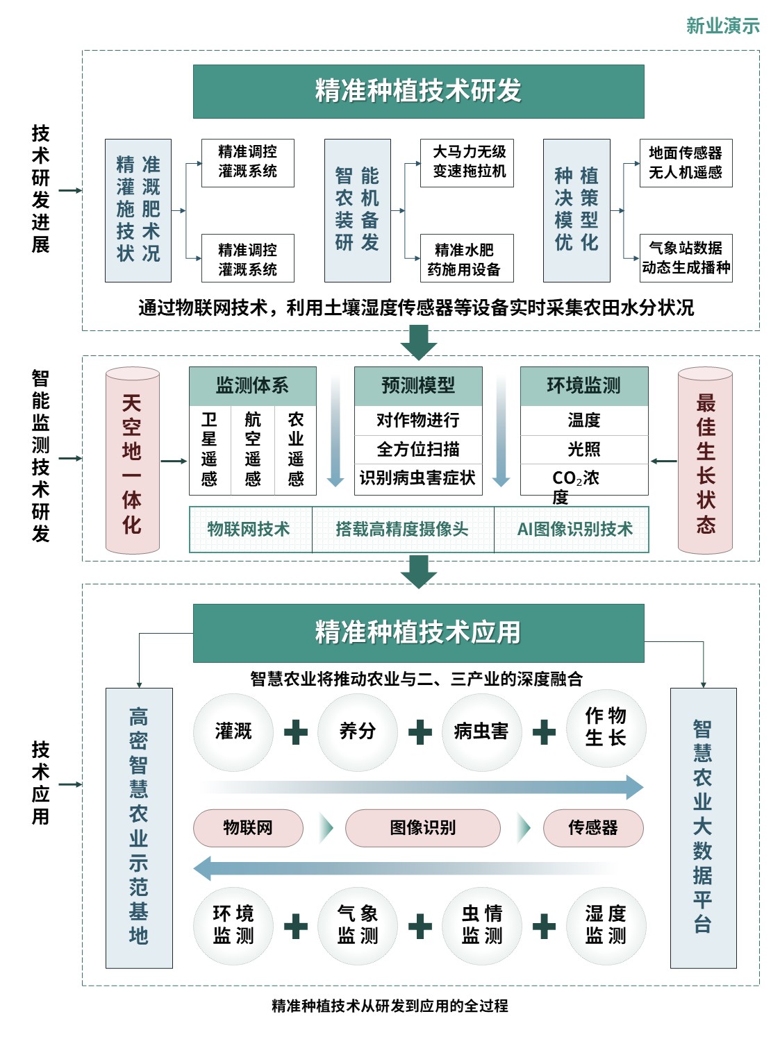 4-2科研架构图（智慧农业-绿蓝红）第1页预览图