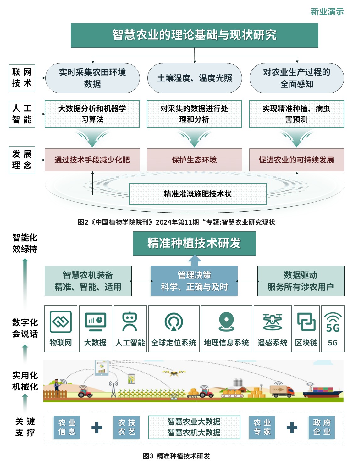 4-2科研架构图（智慧农业-绿蓝红）第2页预览图