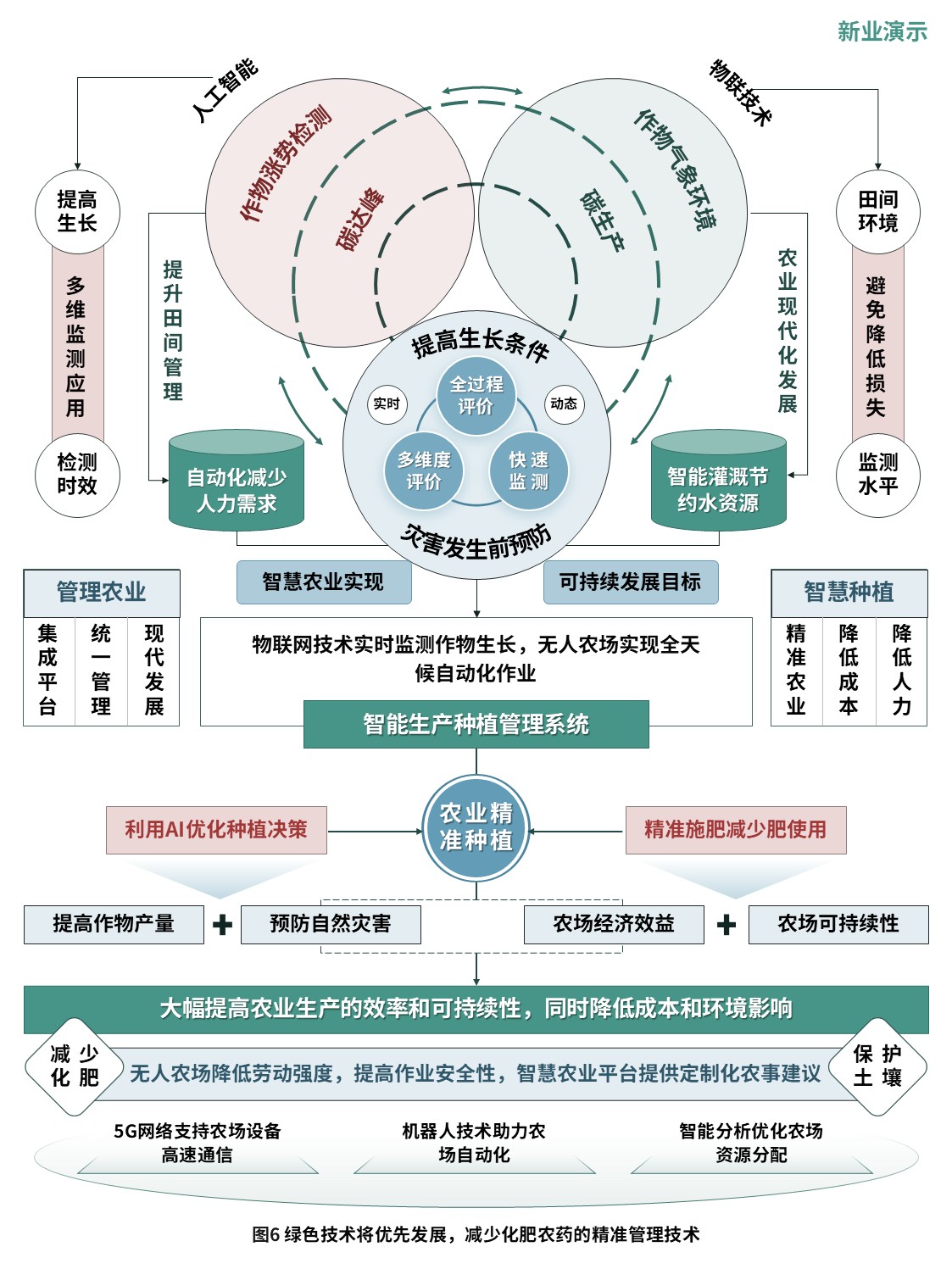4-2科研架构图（智慧农业-绿蓝红）第4页预览图