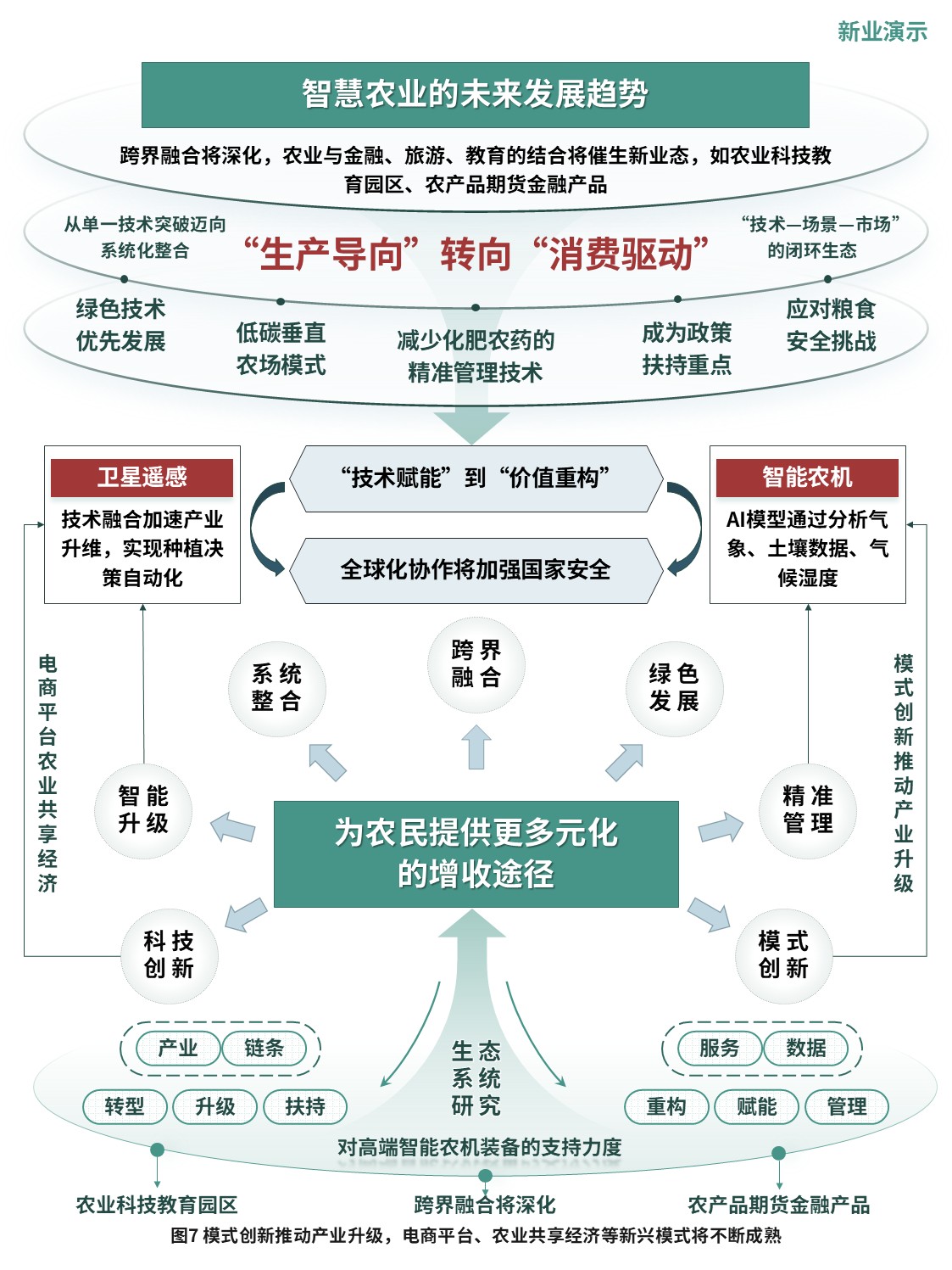 4-2科研架构图（智慧农业-绿蓝红）第5页预览图