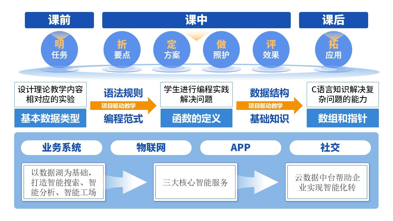 11-1《课程设计》架构图第10页预览图
