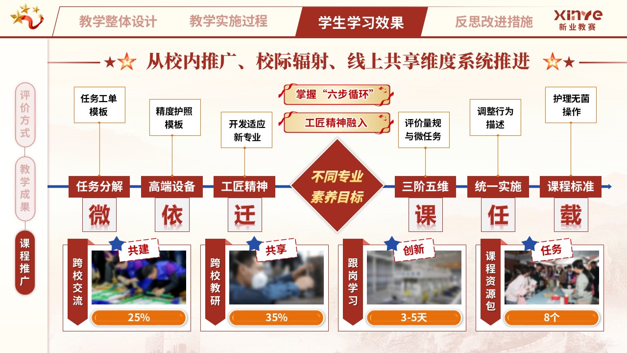 教学实施报告（匠心筑梦，技精于微——红蓝橙）第10页预览图