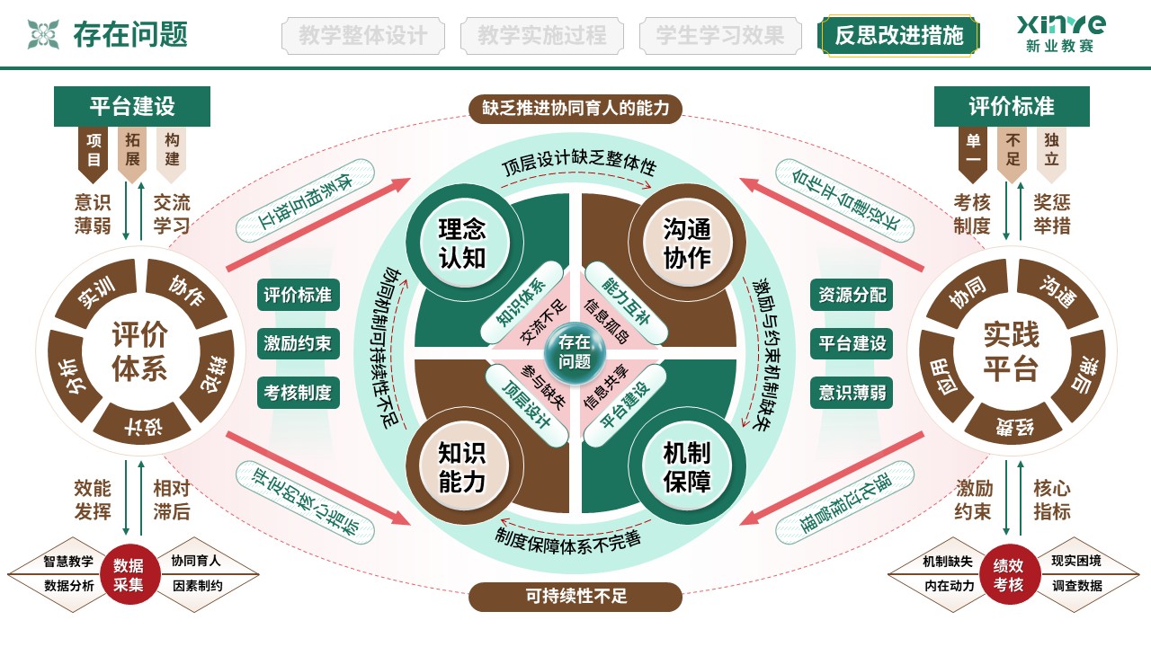 教学实施报告（协同育人共同体-绿棕红）第11页预览图
