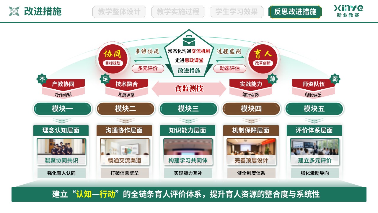教学实施报告（协同育人共同体-绿棕红）第12页预览图