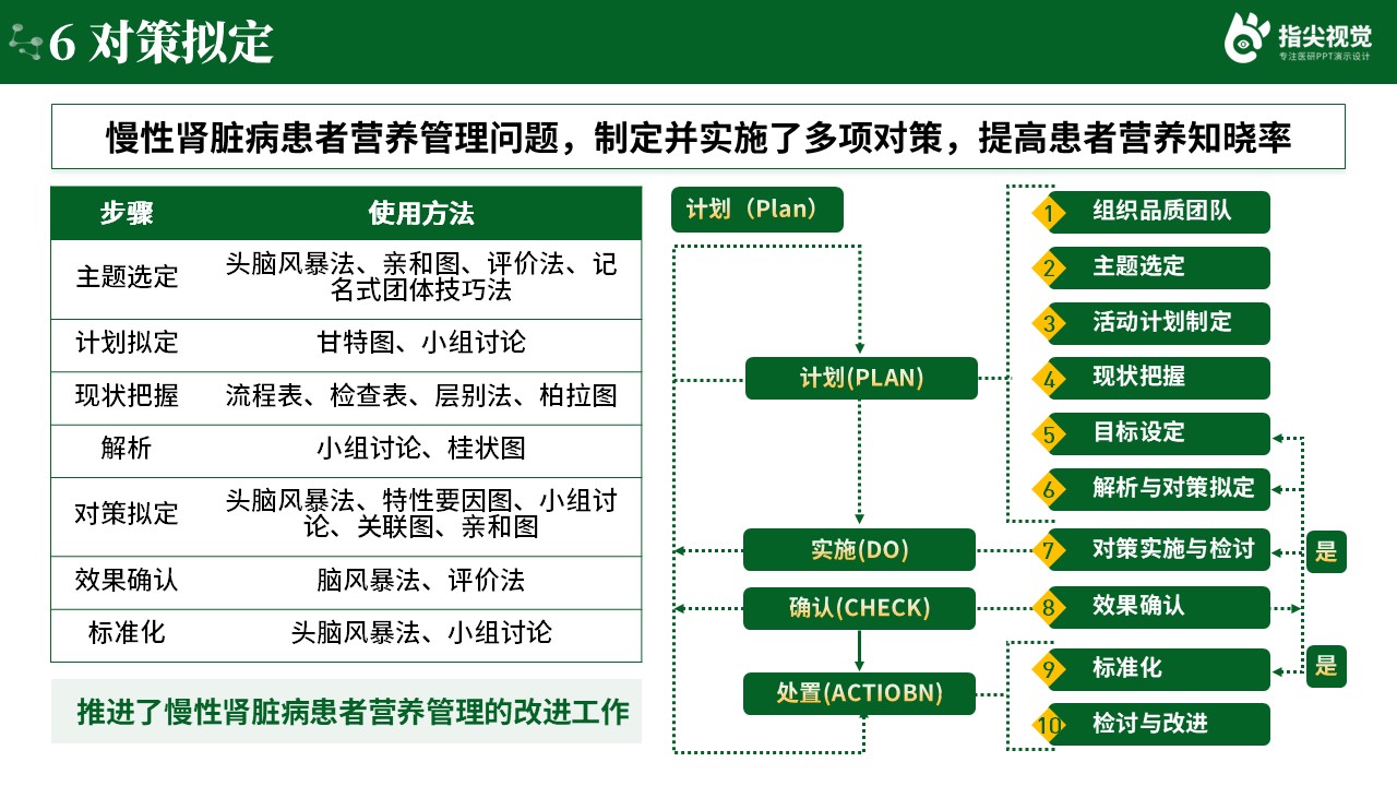 098期-慢性肾脏病管理患者的品管圈（绿色）第8页预览
