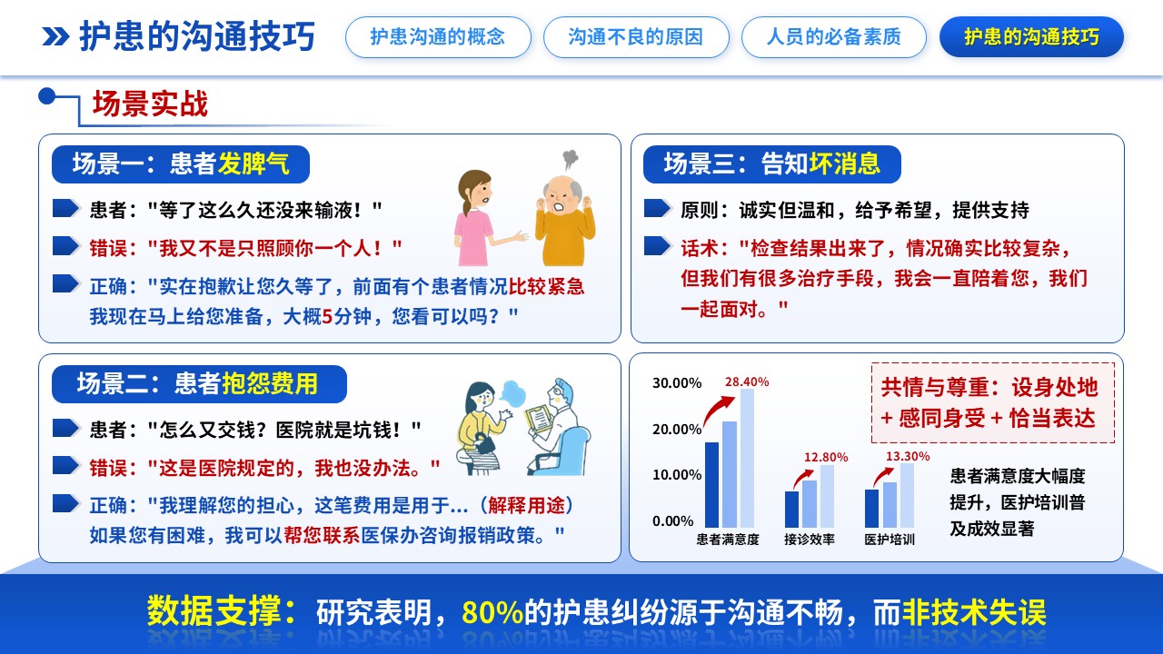 298期-护理说课-护患沟通技巧培训护理说课第13页预览