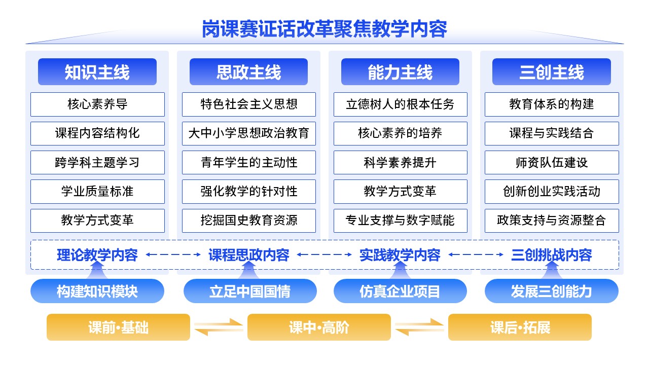6-1《教学改革》架构图蓝色第2页预览图