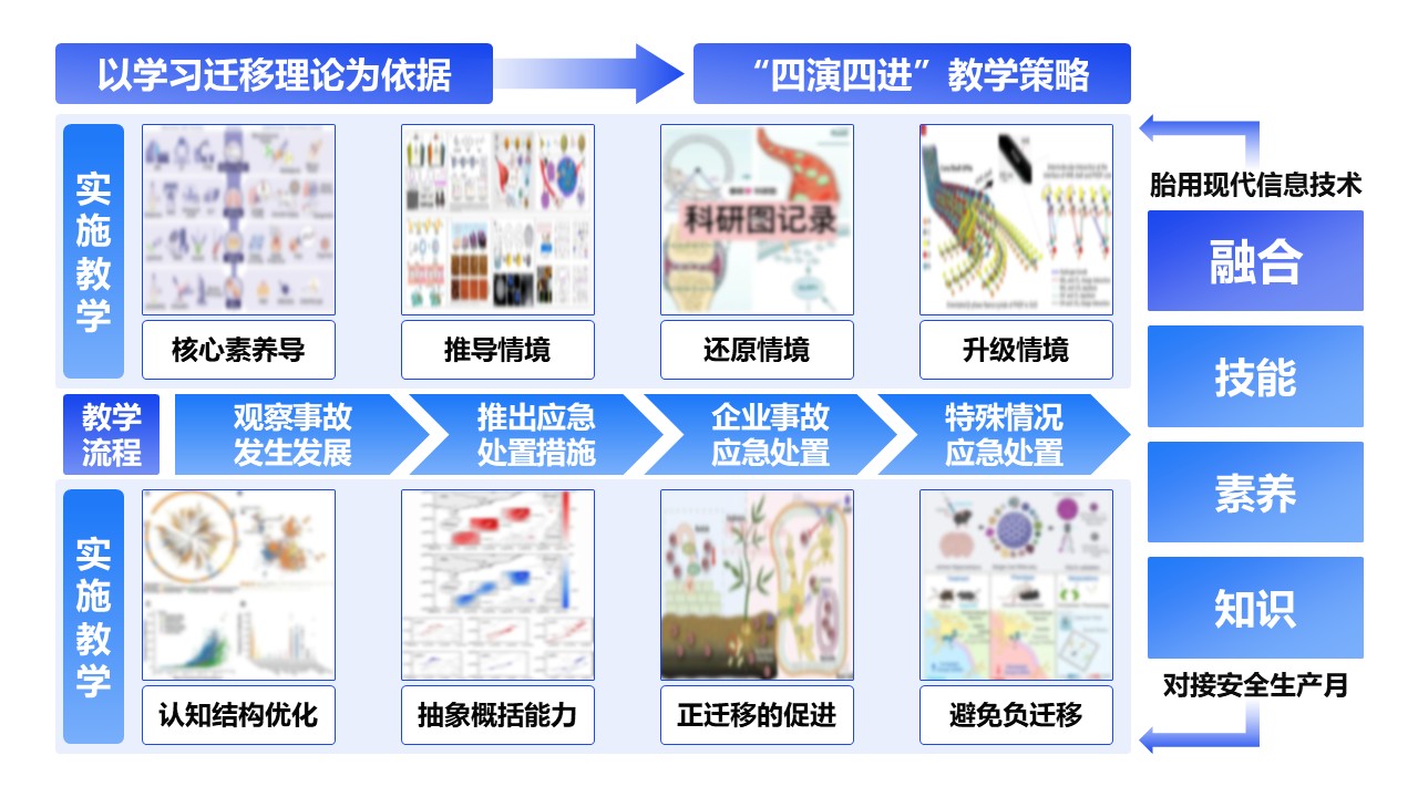 6-1《教学改革》架构图蓝色第6页预览图