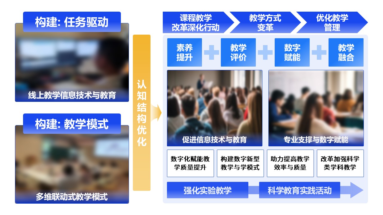 6-1《教学改革》架构图蓝色第7页预览图