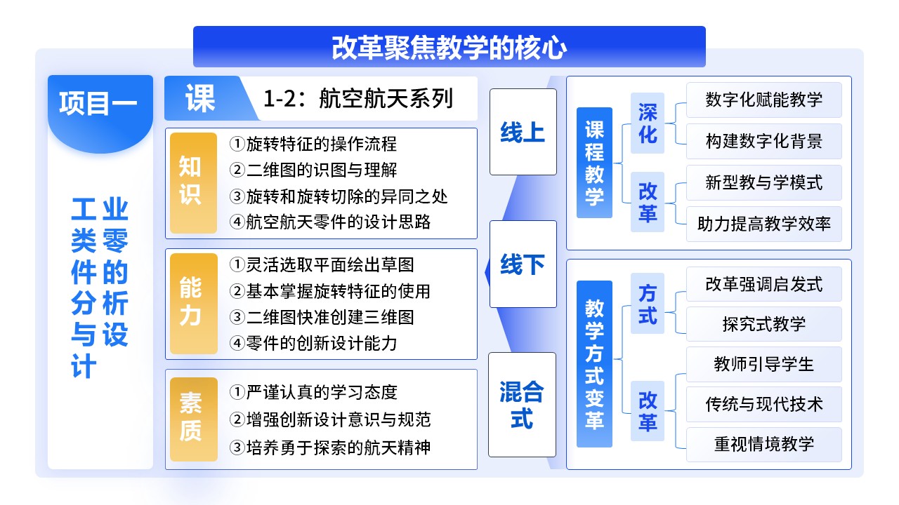 6-1《教学改革》架构图蓝色第9页预览图