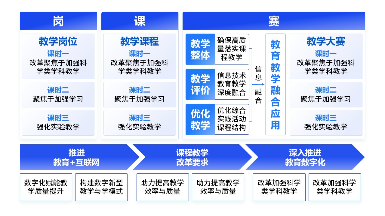 6-1《教学改革》架构图蓝色第10页预览图