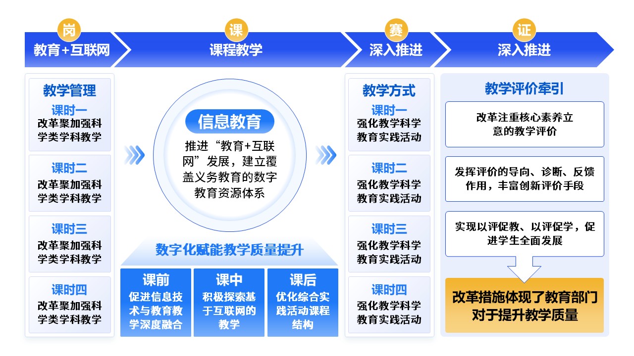 6-1《教学改革》架构图蓝色第11页预览图
