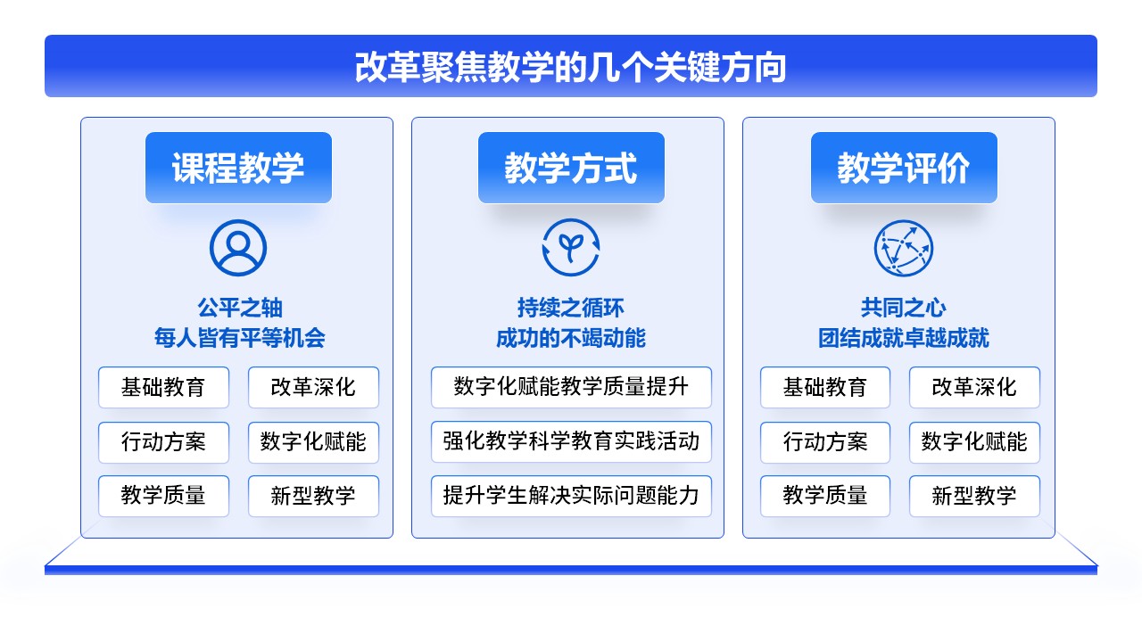6-1《教学改革》架构图蓝色第12页预览图