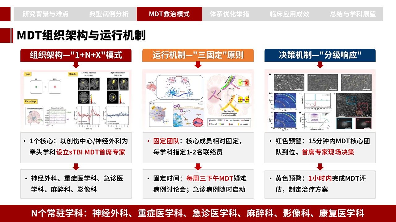 394期-申报答辩-重型颅脑损伤 MDT 一体化救治病例汇报与诊疗体系优化第10页预览