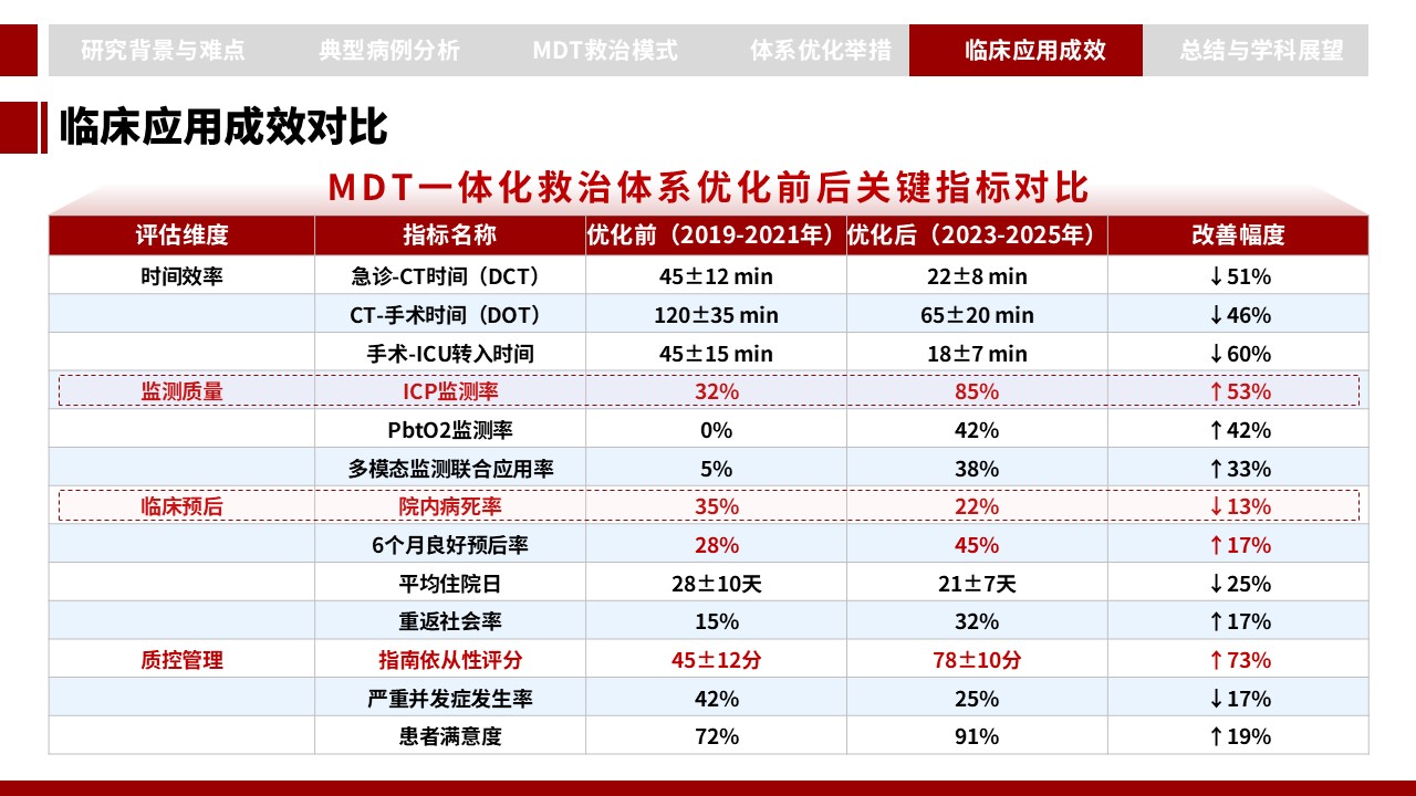394期-申报答辩-重型颅脑损伤 MDT 一体化救治病例汇报与诊疗体系优化第16页预览